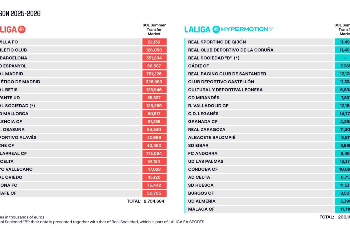 LaLiga publica los límites salariales para la Temporada…