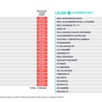 LaLiga publica los límites salariales para la Temporada 25/26
