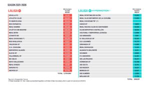 LaLiga publica los límites salariales para la Temporada 25/26