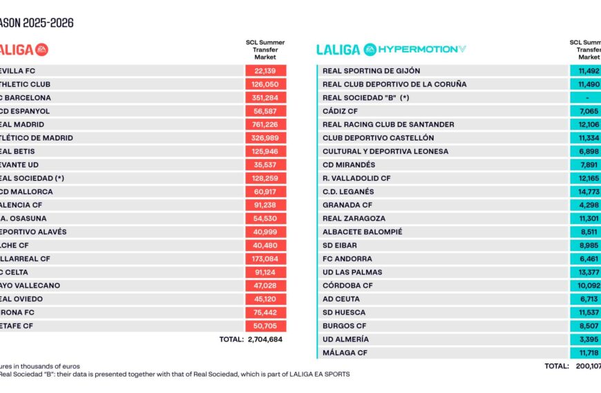 LaLiga publica los límites salariales para…